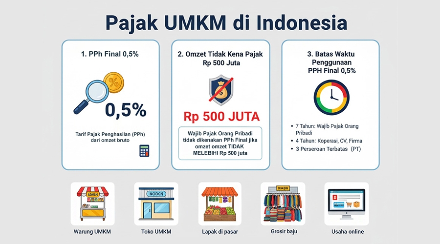 Pajak UMKM
