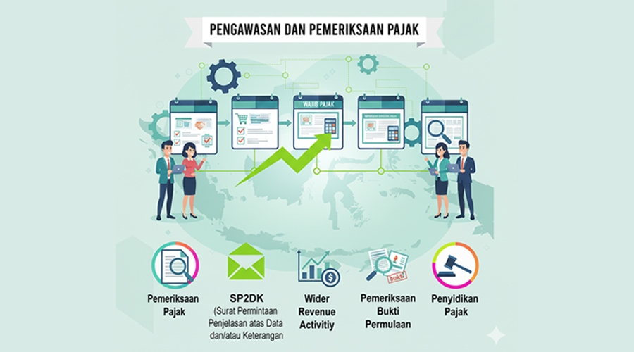 SP2DK dan Pemeriksaan Pajak