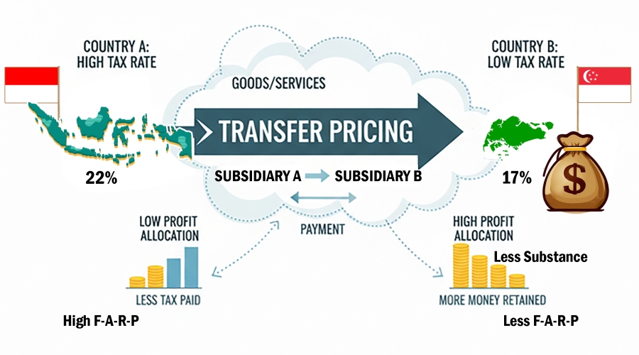 Transfer Pricing
