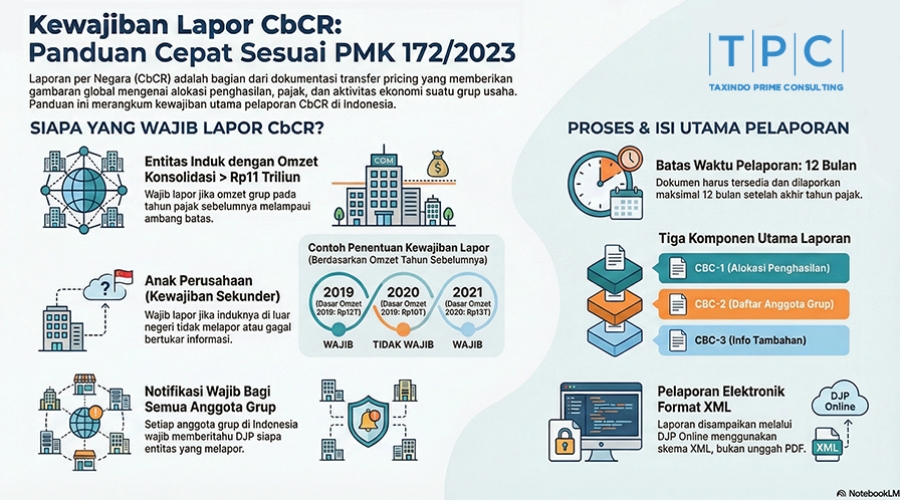 Panduan Teknis Pelaporan CbCR: Kriteria, Isi, dan Studi Kasus Perhitungan Sesuai PMK 172/2023
